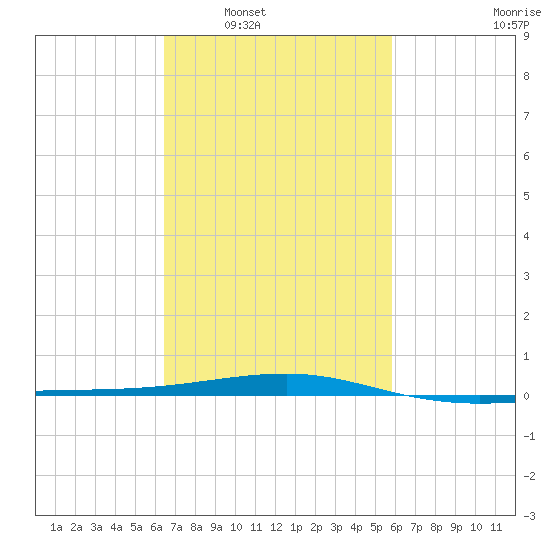 SE Pass tide chart for Monday, February 21, 2022