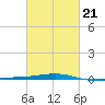 SE Pass tide chart for Monday, February 21, 2022