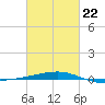 SE Pass tide chart for Tuesday, February 22, 2022