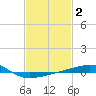 SE Pass tide chart for Wednesday, February 2, 2022