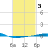 SE Pass tide chart for Thursday, February 3, 2022