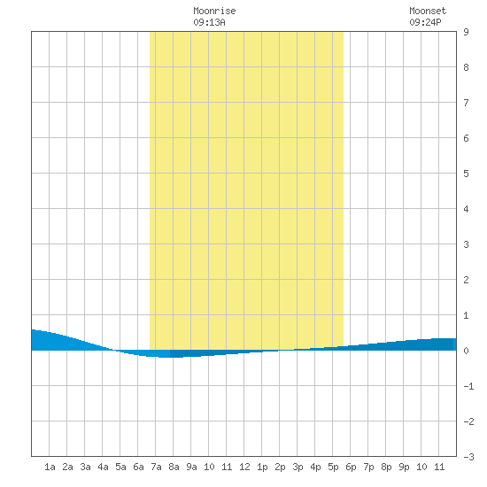 SE Pass tide chart for Friday, February 4, 2022