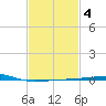 SE Pass tide chart for Friday, February 4, 2022