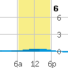 SE Pass tide chart for Sunday, February 6, 2022