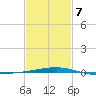 SE Pass tide chart for Monday, February 7, 2022