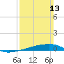 SE Pass tide chart for Sunday, March 13, 2022