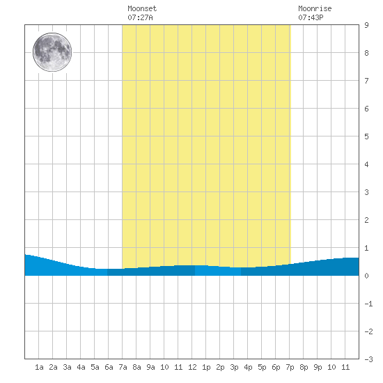 SE Pass tide chart for Friday, March 18, 2022