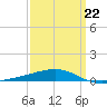SE Pass tide chart for Tuesday, March 22, 2022