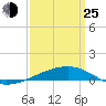 SE Pass tide chart for Friday, March 25, 2022