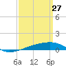 SE Pass tide chart for Sunday, March 27, 2022