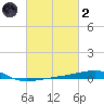 SE Pass tide chart for Wednesday, March 2, 2022