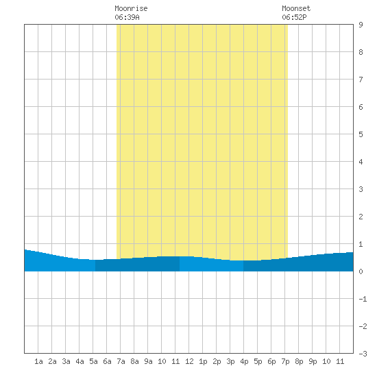 SE Pass tide chart for Thursday, March 31, 2022