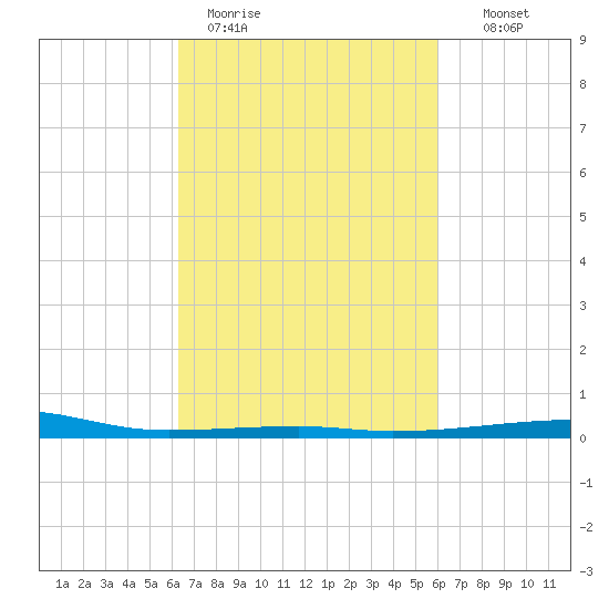 SE Pass tide chart for Friday, March 4, 2022
