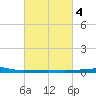SE Pass tide chart for Friday, March 4, 2022