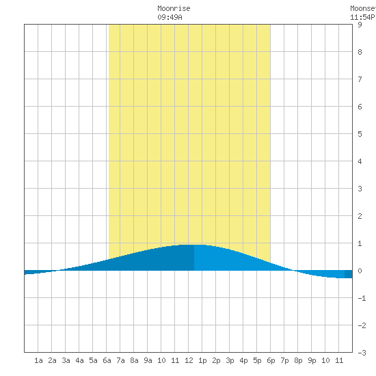 SE Pass tide chart for Tuesday, March 8, 2022