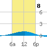 SE Pass tide chart for Tuesday, March 8, 2022