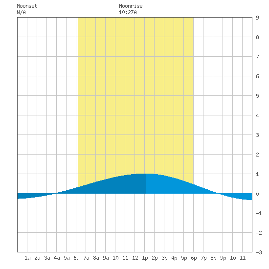 SE Pass tide chart for Wednesday, March 9, 2022