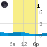 SE Pass tide chart for Friday, April 1, 2022