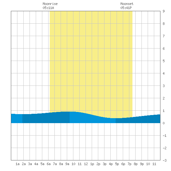 SE Pass tide chart for Thursday, April 28, 2022