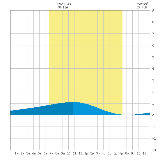 SE Pass tide chart for Sunday, April 3, 2022