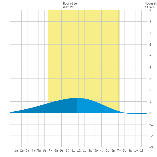 SE Pass tide chart for Tuesday, April 5, 2022