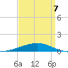 SE Pass tide chart for Thursday, April 7, 2022