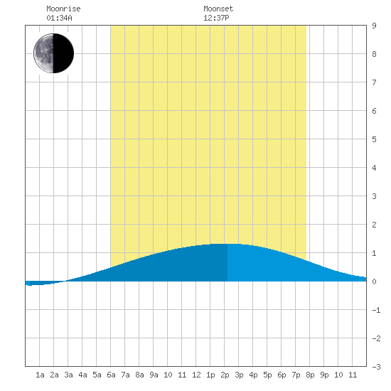 SE Pass tide chart for Sunday, May 22, 2022