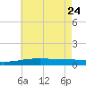 SE Pass tide chart for Tuesday, May 24, 2022