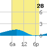 SE Pass tide chart for Saturday, May 28, 2022
