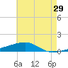 SE Pass tide chart for Sunday, May 29, 2022