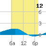 SE Pass tide chart for Sunday, June 12, 2022