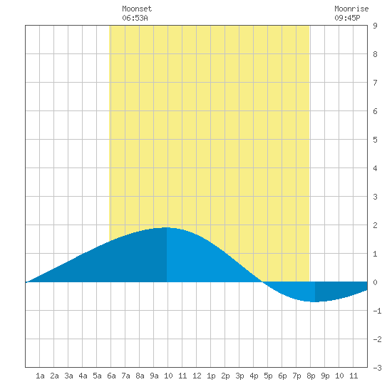 SE Pass tide chart for Wednesday, June 15, 2022