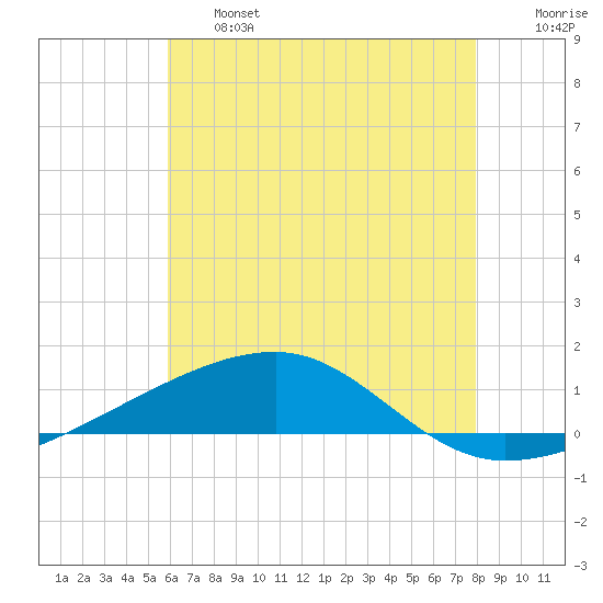 SE Pass tide chart for Thursday, June 16, 2022