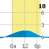 SE Pass tide chart for Saturday, June 18, 2022
