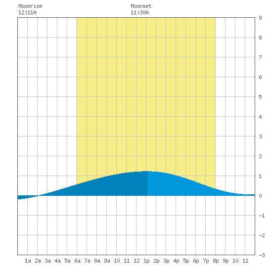 SE Pass tide chart for Sunday, June 19, 2022