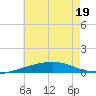 SE Pass tide chart for Sunday, June 19, 2022