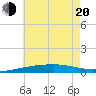 SE Pass tide chart for Monday, June 20, 2022