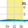 SE Pass tide chart for Tuesday, June 21, 2022