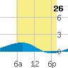 SE Pass tide chart for Sunday, June 26, 2022
