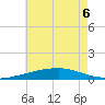 SE Pass tide chart for Monday, June 6, 2022