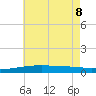 SE Pass tide chart for Wednesday, June 8, 2022