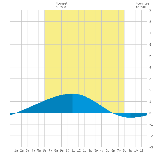 SE Pass tide chart for Friday, July 15, 2022