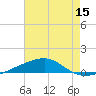 SE Pass tide chart for Friday, July 15, 2022