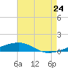 SE Pass tide chart for Sunday, July 24, 2022