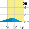 SE Pass tide chart for Friday, July 29, 2022