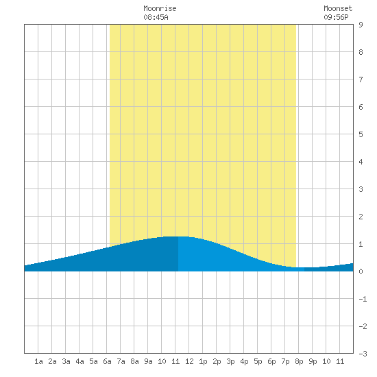 SE Pass tide chart for Sunday, July 31, 2022
