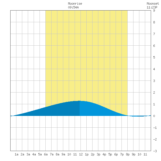 SE Pass tide chart for Sunday, July 3, 2022