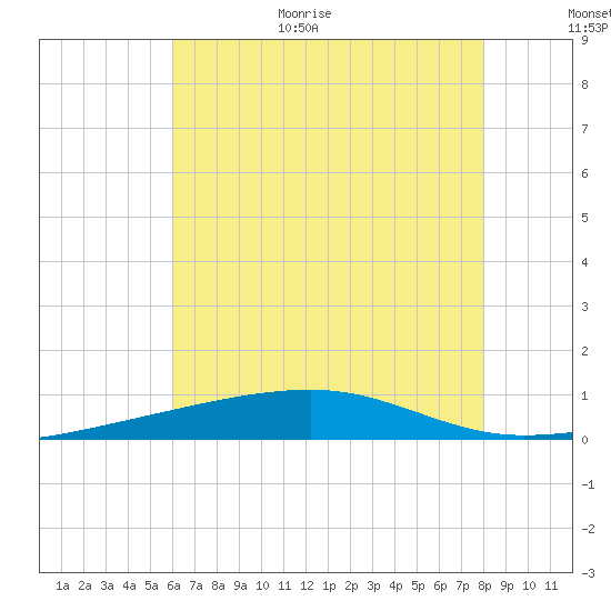 SE Pass tide chart for Monday, July 4, 2022
