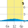 SE Pass tide chart for Tuesday, July 5, 2022