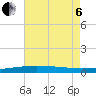 SE Pass tide chart for Wednesday, July 6, 2022